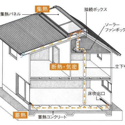 びおソーラーの仕組み図