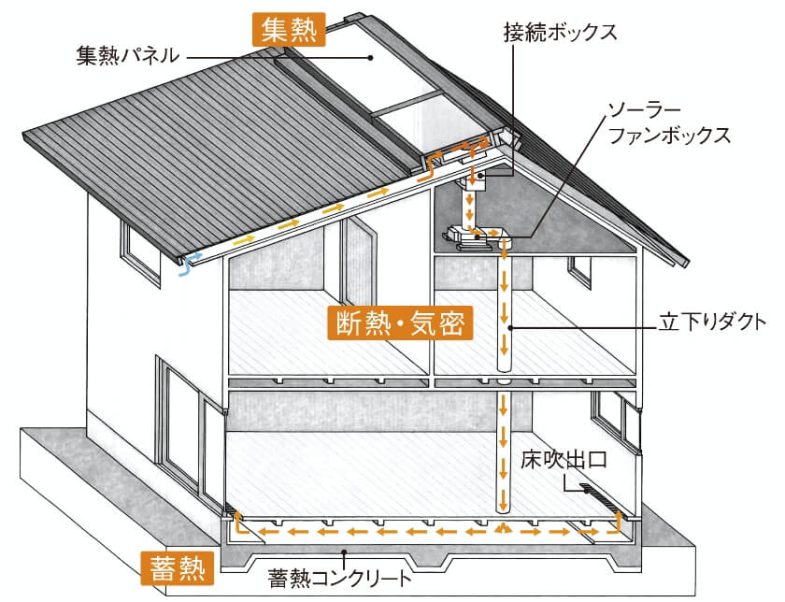 びおソーラーの仕組み図