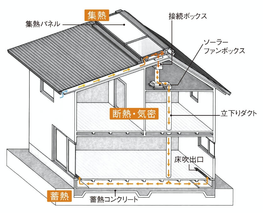 びおソーラーの仕組み図