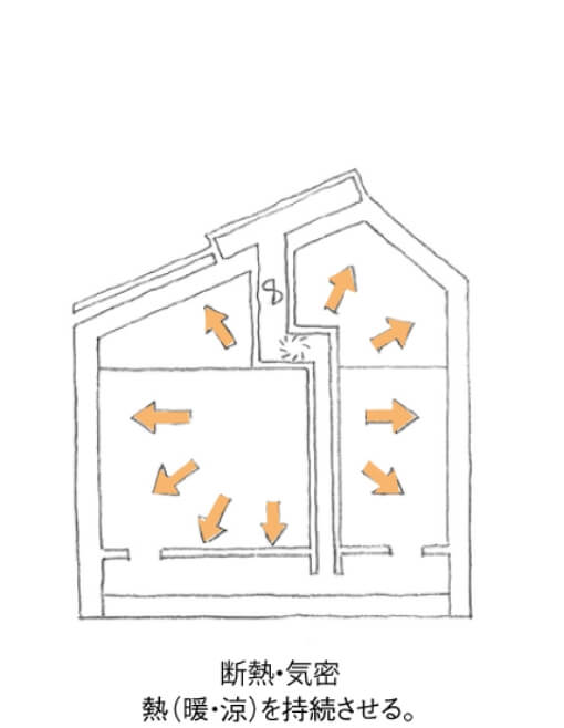 断熱・気密／熱（暖・涼）を持続させる。